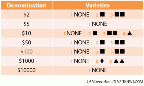 Singapore Banknotes Symbol Chart (Nov 2010)
