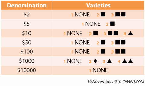 Singapore Banknotes Symbols Chart